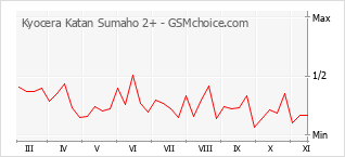 Popularity chart of Kyocera Katan Sumaho 2+