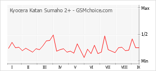 Gráfico de los cambios de popularidad Kyocera Katan Sumaho 2+