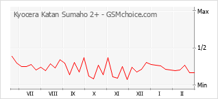 Grafico di modifiche della popolarità del telefono cellulare Kyocera Katan Sumaho 2+