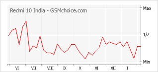 Diagramm der Poplularitätveränderungen von Redmi 10 India