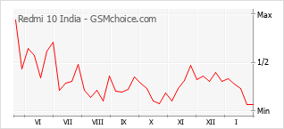 Grafico di modifiche della popolarità del telefono cellulare Redmi 10 India