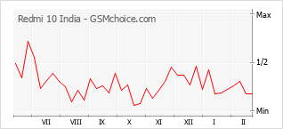 Populariteit van de telefoon: diagram Redmi 10 India