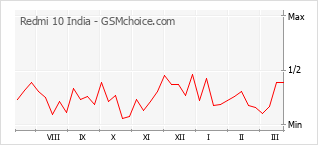Traçar mudanças de populariedade do telemóvel Redmi 10 India