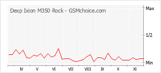 Le graphique de popularité de Dexp Ixion M350 Rock