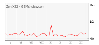 Diagramm der Poplularitätveränderungen von Zen X32