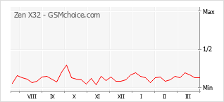 Popularity chart of Zen X32