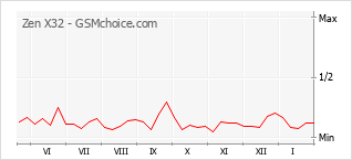 Populariteit van de telefoon: diagram Zen X32