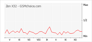 Traçar mudanças de populariedade do telemóvel Zen X32