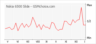 Diagramm der Poplularitätveränderungen von Nokia 6500 Slide