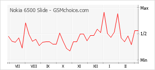 Popularity chart of Nokia 6500 Slide