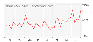 Gráfico de los cambios de popularidad Nokia 6500 Slide