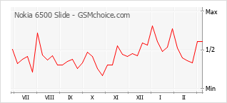 Le graphique de popularité de Nokia 6500 Slide