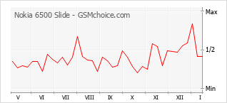 Grafico di modifiche della popolarità del telefono cellulare Nokia 6500 Slide