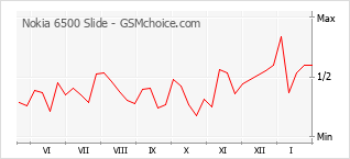 Populariteit van de telefoon: diagram Nokia 6500 Slide