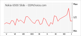 Диаграмма изменений популярности телефона Nokia 6500 Slide