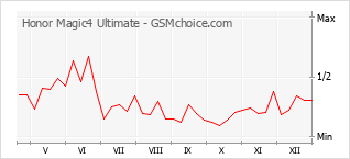 Popularity chart of Honor Magic4 Ultimate
