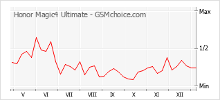 Le graphique de popularité de Honor Magic4 Ultimate