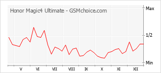 Grafico di modifiche della popolarità del telefono cellulare Honor Magic4 Ultimate