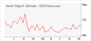 Populariteit van de telefoon: diagram Honor Magic4 Ultimate
