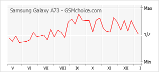 Диаграмма изменений популярности телефона Samsung Galaxy A73
