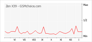 Diagramm der Poplularitätveränderungen von Zen X39