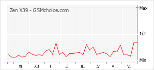 Popularity chart of Zen X39