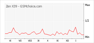 Gráfico de los cambios de popularidad Zen X39