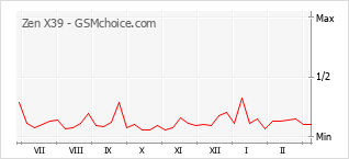 Le graphique de popularité de Zen X39