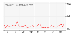 Grafico di modifiche della popolarità del telefono cellulare Zen X39