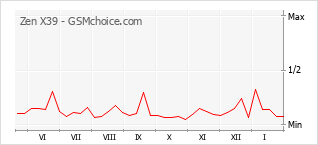 Populariteit van de telefoon: diagram Zen X39