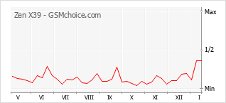 Диаграмма изменений популярности телефона Zen X39