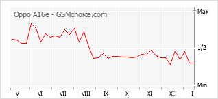 Diagramm der Poplularitätveränderungen von Oppo A16e
