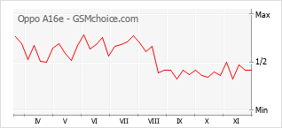 Popularity chart of Oppo A16e