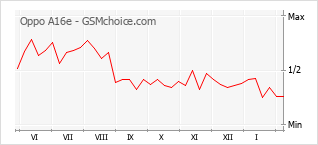 Le graphique de popularité de Oppo A16e
