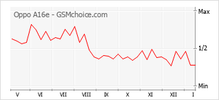 Populariteit van de telefoon: diagram Oppo A16e