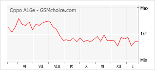 Диаграмма изменений популярности телефона Oppo A16e