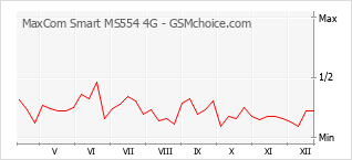 Le graphique de popularité de MaxCom Smart MS554 4G