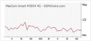 Populariteit van de telefoon: diagram MaxCom Smart MS554 4G