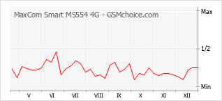 Диаграмма изменений популярности телефона MaxCom Smart MS554 4G
