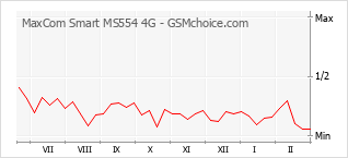 手機聲望改變圖表 MaxCom Smart MS554 4G