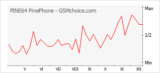 Diagramm der Poplularitätveränderungen von PINE64 PinePhone
