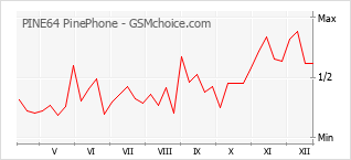 Popularity chart of PINE64 PinePhone