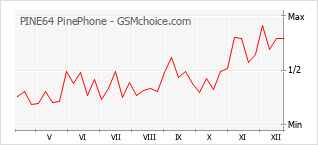 Le graphique de popularité de PINE64 PinePhone