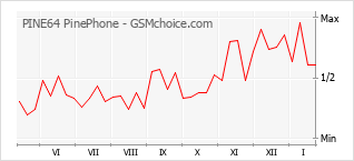 Grafico di modifiche della popolarità del telefono cellulare PINE64 PinePhone