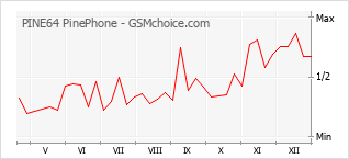Populariteit van de telefoon: diagram PINE64 PinePhone