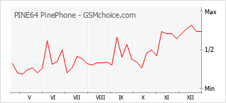 Traçar mudanças de populariedade do telemóvel PINE64 PinePhone