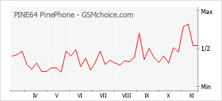 手机声望改变图表 PINE64 PinePhone