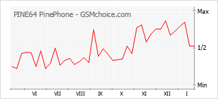手機聲望改變圖表 PINE64 PinePhone