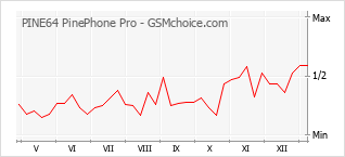 Popularity chart of PINE64 PinePhone Pro