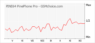 Gráfico de los cambios de popularidad PINE64 PinePhone Pro